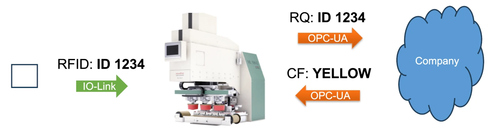 Pad Prining: Industry4.0 Batch Size One OPC-UA