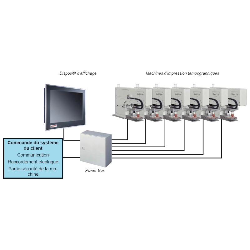 Machines à intégrer